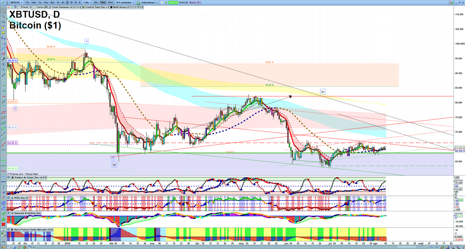 Bitcoin daily technical analysis chart showing key levels, price action and possible reaction zones